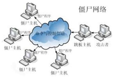認識僵尸網(wǎng)絡(luò)的基本概念與自動化工程