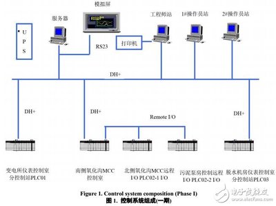 城市污水處理廠多期實(shí)施控制系統(tǒng)的實(shí)現(xiàn)